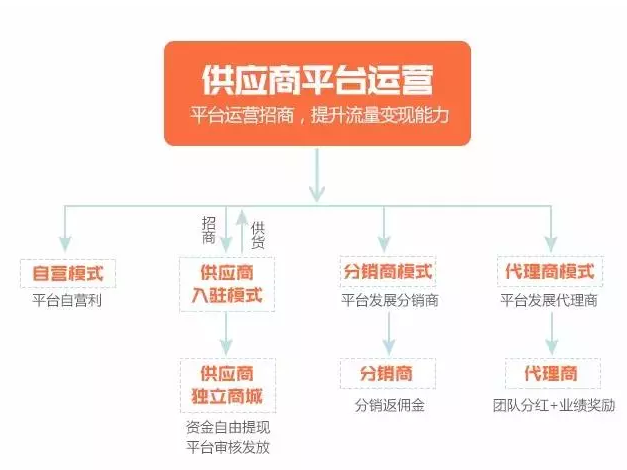 php開源分銷系統(tǒng)開源商城分銷系統(tǒng)對企業(yè)來講有哪些優(yōu)勢呢？(