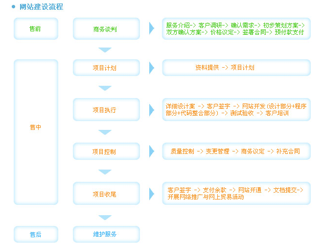 網(wǎng)站開發(fā)具體分析一下建立一個(gè)網(wǎng)站開發(fā)建設(shè)的流程是什么？？供下