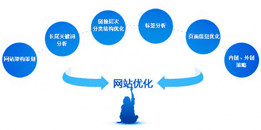 網(wǎng)站優(yōu)化網(wǎng)站優(yōu)化是有門(mén)道的工程，真正將網(wǎng)站精準(zhǔn)推送到企業(yè)的用