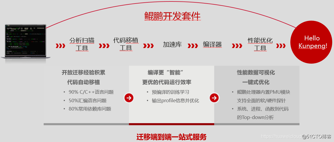 用php進行原生開發(fā)
華為計算產品線鯤鵬新版本推介會線上直播(組圖)后盾php視頻教程php博客項目實戰(zhàn)開發(fā)(圖2)