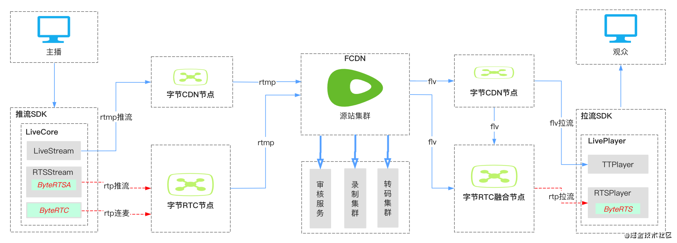 網(wǎng)站開發(fā)一對一直播app開發(fā)時，直播間的搭建重點(diǎn)有哪些？開發(fā)淘寶刷鉆,刷收藏,刷流量程序網(wǎng)站(圖2)