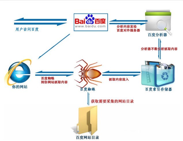 網(wǎng)站seo根據(jù)搜索引擎的工作原理，有幾種新網(wǎng)站，快來看看吧s