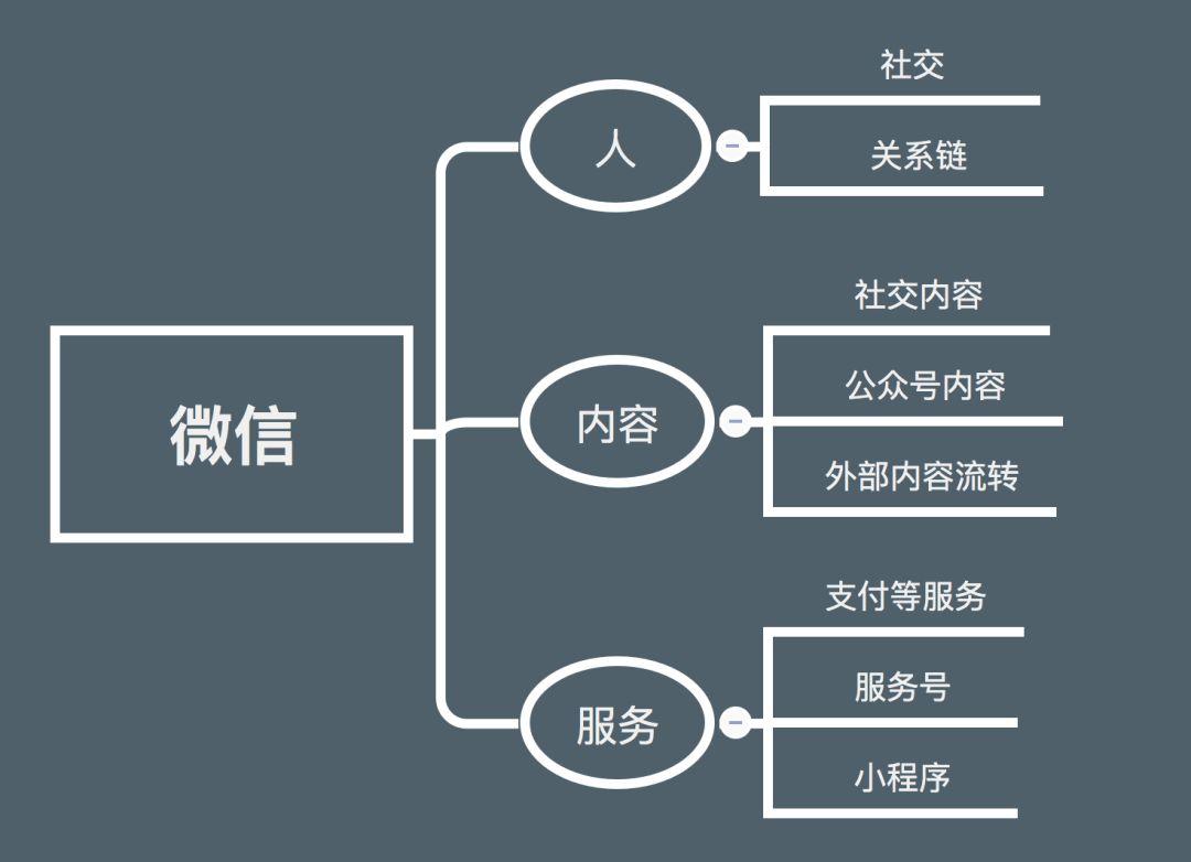 無(wú)一例外微信“圓形生態(tài)”再擴(kuò)張，“小程序”的連接邏輯