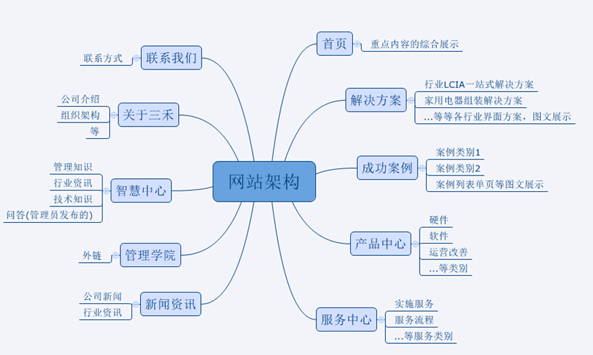 漯河網(wǎng)站建設(shè)的流程步驟是什么呢？(圖2)