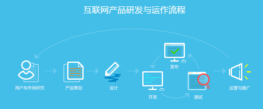 從構(gòu)思到實(shí)現(xiàn)一個完整的網(wǎng)站需要有系統(tǒng)的思考(圖2)