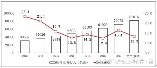 國內軟件開發(fā)行業(yè)市場前瞻與未來投資戰(zhàn)略分析(圖2)