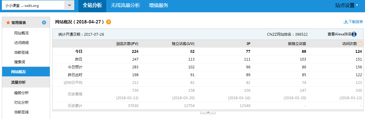 全球只有15%的網(wǎng)站每月收到超過(guò)10萬(wàn)的獨(dú)立訪客