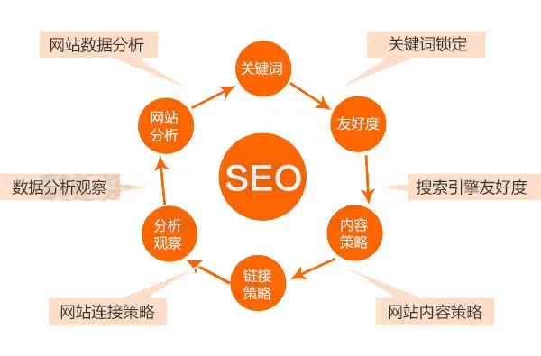 SEO 優(yōu)化要點：標(biāo)題、關(guān)鍵字、內(nèi)外部鏈接及網(wǎng)站比例調(diào)整