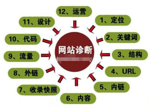 網(wǎng)站建設(shè)完成后，網(wǎng)站優(yōu)化必不可少，你知道如何進(jìn)行嗎？