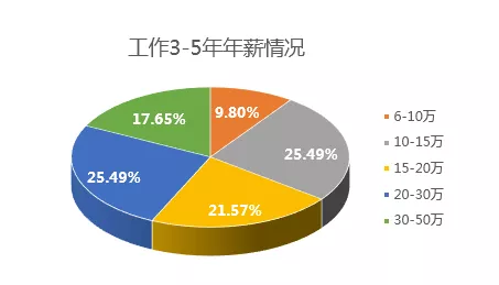 2019中國程序員薪資生存現(xiàn)狀調(diào)查報告看完扎心(圖7)