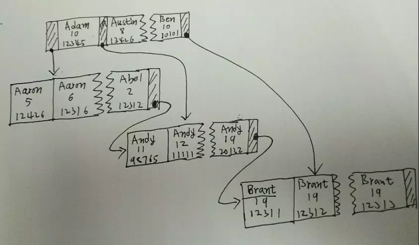 MySQL數(shù)據(jù)庫優(yōu)化讓數(shù)據(jù)庫讀取更快