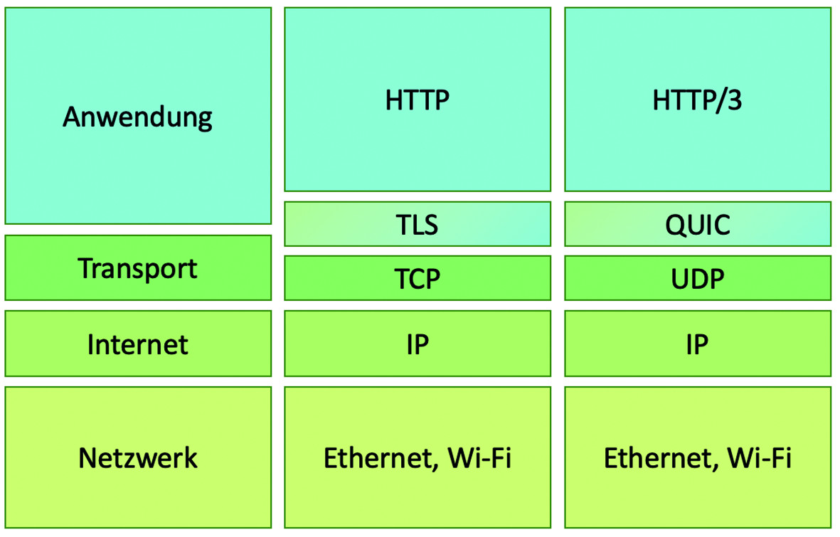 HTTP / 3和QUIC：HTTP的下一個主要更新背后是什么？(圖1)