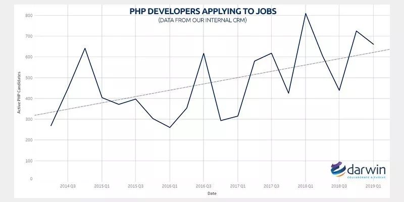 PHP 是生還是死？騰云網(wǎng)絡(luò)帶你分析！(圖3)